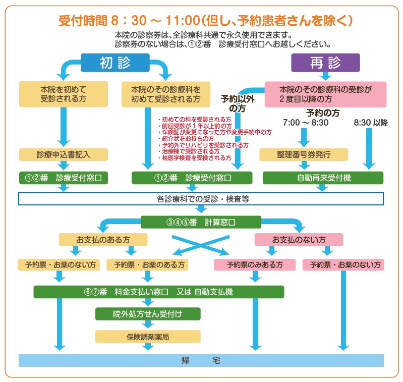 外来受診の流れ 外来受診の流れ