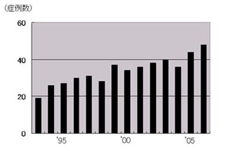 ti_0704graph.jpg 早期胃がん内視鏡治療症例数の推移