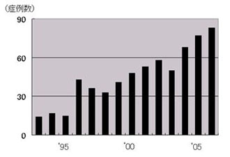 ti_0704graph2.jpg 早期大腸がん内視鏡治療症例数の推移