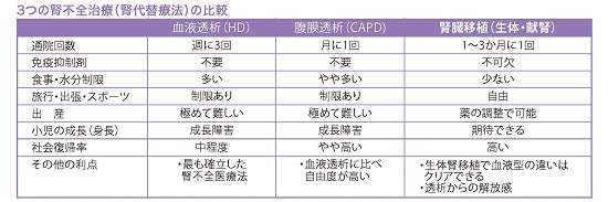 3つの腎不全治療(腎代替療法)の比較