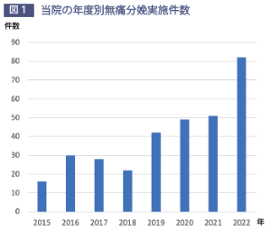 無痛分娩数の推移 無痛分娩数の推移