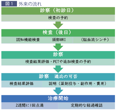 外来の流れ 外来の流れ