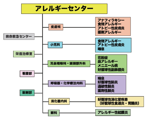 アレルギーセンター組織図 アレルギーセンター組織図