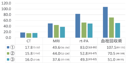 所要時間の変化 所要時間の変化